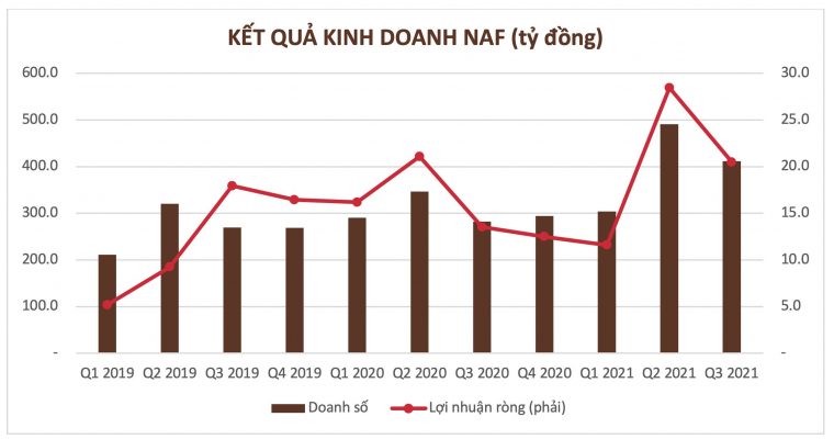 Nafoods Group vẫn ước đạt tăng trưởng cao trong Quý III năm 2021;
