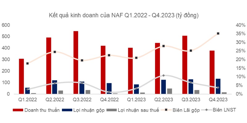 NAF business results from quarter 1/2022 to quarter 4/2023