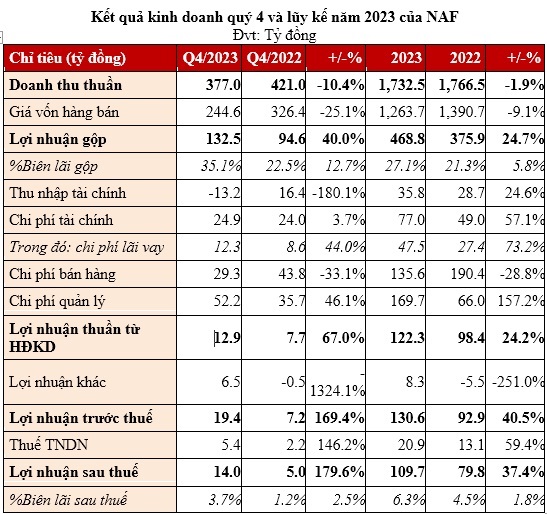 naf business results for the fourth quarter of 2022 and accumulated 2023