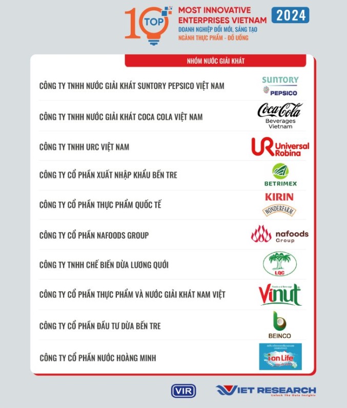 Top 10 doanh nghiệp sáng tạo đổi mới ngành thực phẩm đồ uống 2024