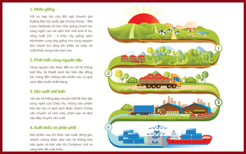 Chuỗi giá trị nông nghiệp khép kín nafoods
